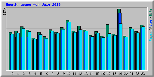 Hourly usage for July 2018