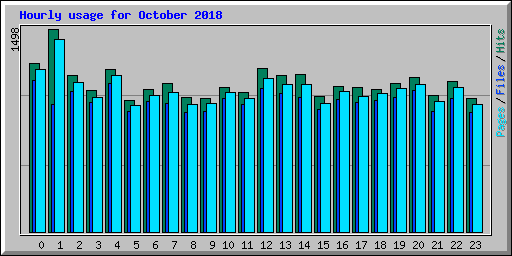 Hourly usage for October 2018