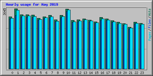 Hourly usage for May 2019