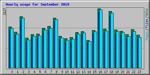 Hourly usage for September 2019