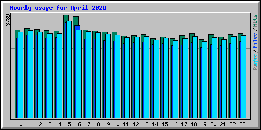 Hourly usage for April 2020