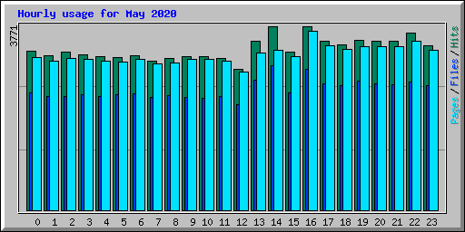 Hourly usage for May 2020