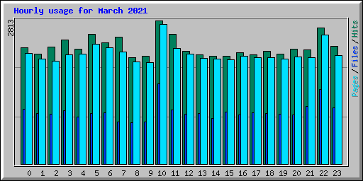 Hourly usage for March 2021