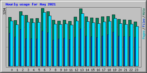 Hourly usage for May 2021