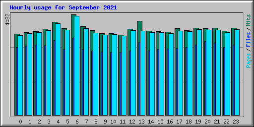 Hourly usage for September 2021