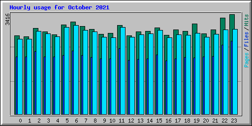 Hourly usage for October 2021