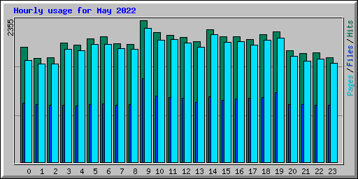 Hourly usage for May 2022