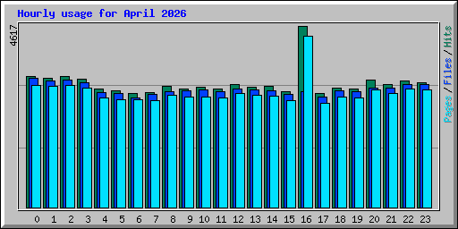 Hourly usage for April 2026