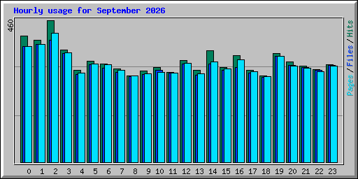 Hourly usage for September 2026